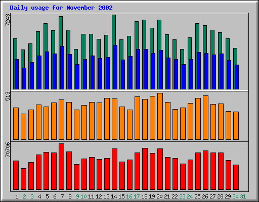 Daily statistics