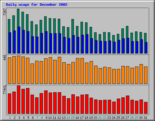 Daily statistics