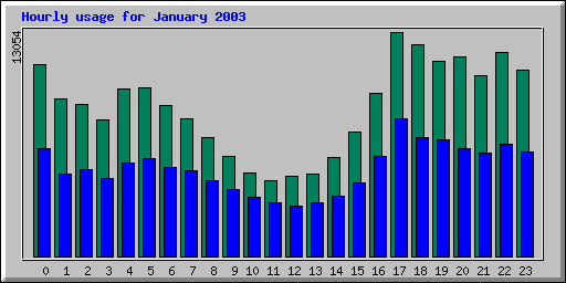 Hourly statistics