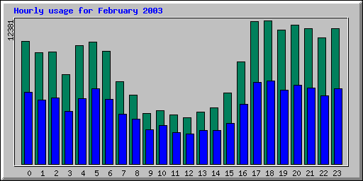 Hourly statistics