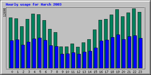 Hourly statistics