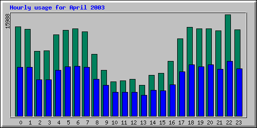 Hourly statistics