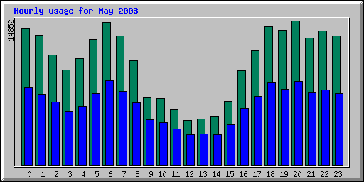Hourly statistics
