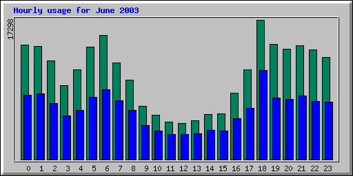 Hourly statistics