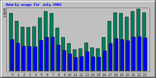 Hourly statistics