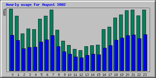 Hourly statistics