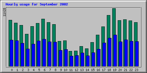 Hourly statistics