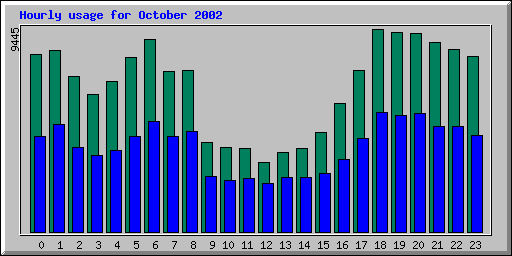 Hourly statistics