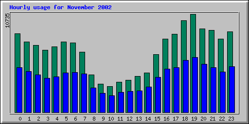 Hourly statistics