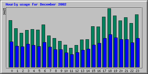 Hourly statistics