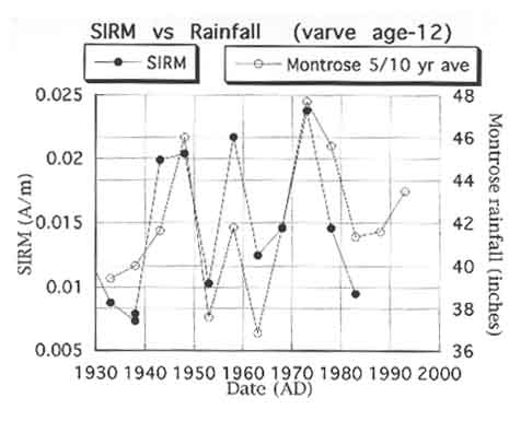 Varve Age vs. SIRMt