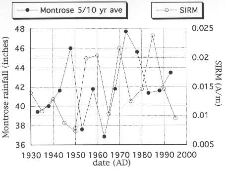 Varve Age-12 vs. SIRMt