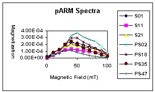 pARM graph