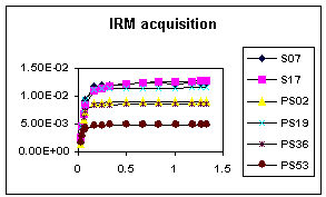 IRM acquisition
