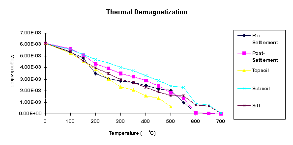 Thermal Demag Chart