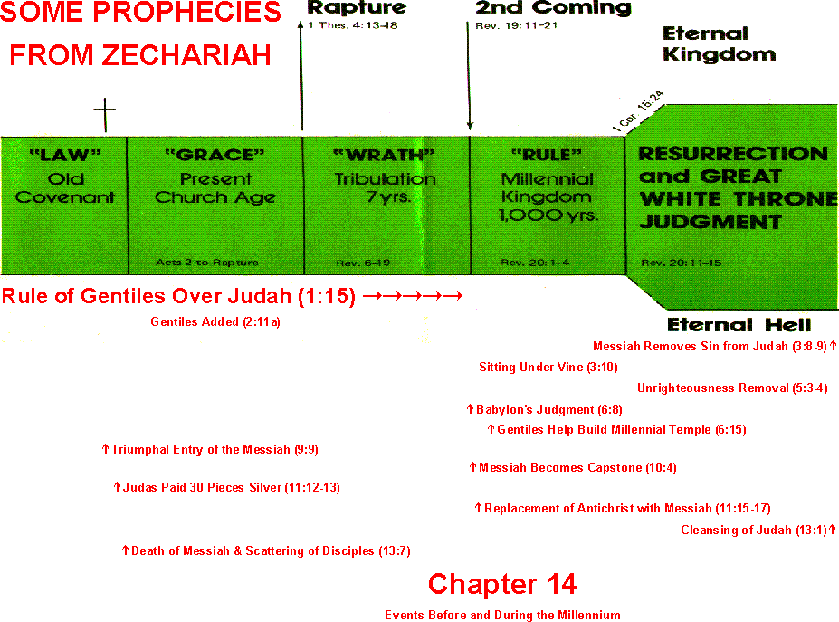 SOME PROPHECIES FROM ZECHARIAH