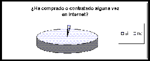 img1 Estadistica sondeo comercio electrónico Imagen con un gráfico estadístico y la preguna siguiente "¿Has comprado o contratado alguna vez en Internet?