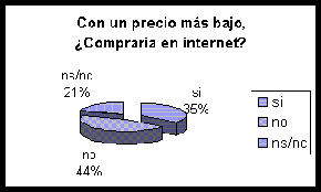Imagen que muestra un gr�fico estad�stico de respuestas "si" "no" "ns/nc" y la pregunta Con un precio m�s bajo �Comprar�a en Internet?