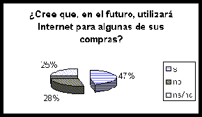 grafico estadistico 3 Gráfico estadístico de las respuestas "si" "no" "ns/nc". a la pregunta ¿Cree que, en el futuro, utiliza´ra Internet para algunas de sus compras?
