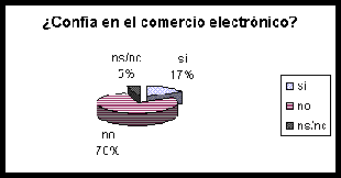 Gr�fico estadistico de la pregunta �Conf�a en el comercio electr�nico? muestra resultados "si 17%" no 70%" y "ns/nc 6%"
