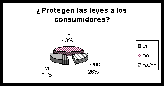 gráfico estadistico 5 Gráfico estadístico de la pregunta ¿Protegen la leyes a los consumidores? con las respuestas siguientes "Si 31%" "No 43%" "ns/nc 26%"