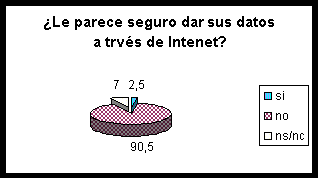 gráfico estadistico 6 Gráfico estadístico de la pregunta ¿Le parece seguro dar sus datos a través de Internet? con las respuestas siguientes "Si 2,5%" "No 90,5%" "ns/nc 7%"