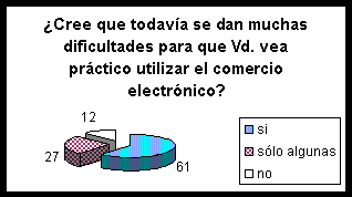 Grafico estadístico 7 Gráfico estadístico de la pregunta ¿Cree que todavía se dan muchas dificultades para que Vd. vea práctico utilizar el comercio electrónico? "Si 61%" "No 12%" "solo algunas 27%"