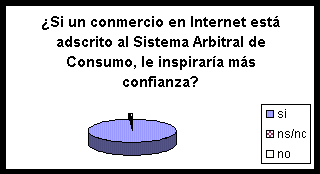 gráfico estadistico 8 Gráfico estadístico de la pregunta "¿Si un comercio en Internet está adscrito al Sistema Arbitral de Consumo, le inspiraría más confianza?. Muestra un gráfico donde la mayoría de los consumidores votan "si"