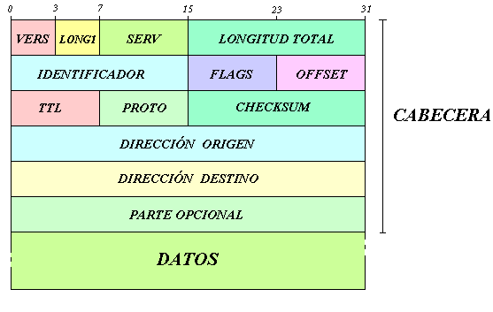 Datagrama IP