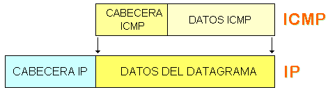 Esquema general de un mensaje ICMP.
