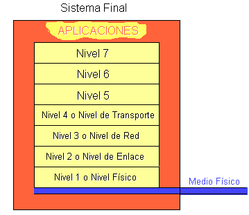Modelo OSI completo