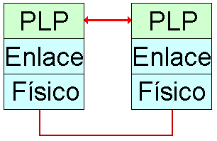 Niveles OSI involucrados