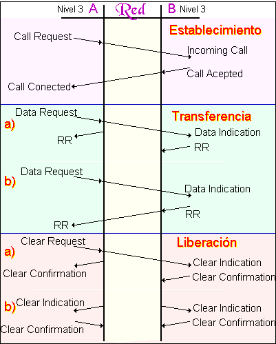 Fases del protocolo