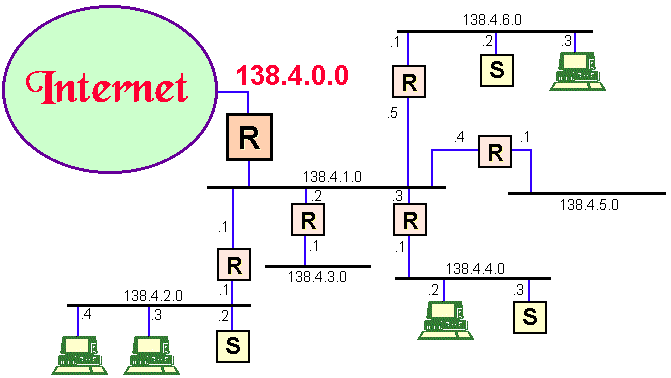 Subnetting