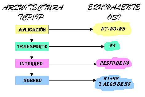 Modelo TCP/IP