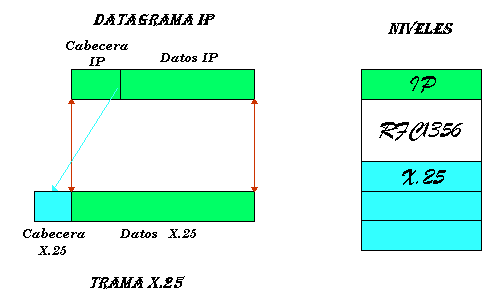 IP sobre X.25