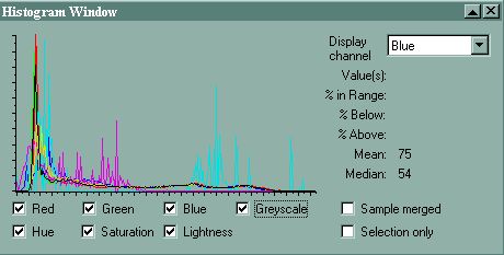 histogram for the church