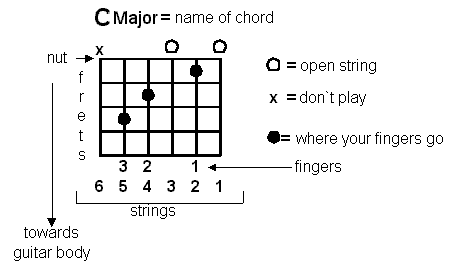 Chord Diagrams are read like this