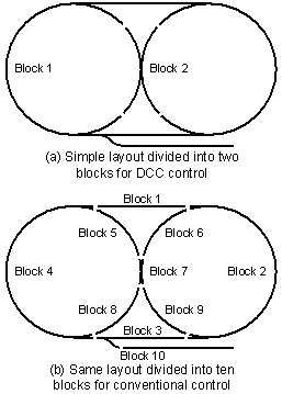 track block solutions for DCC and conventional layouts