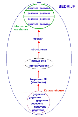 van datawarehousing naar informationwarehousing