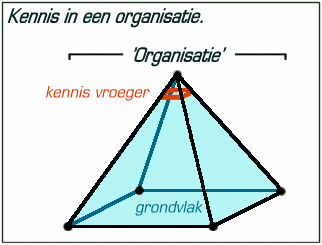 kennis in een organisatie