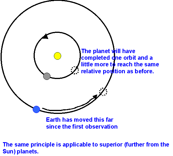 synodic period diagram