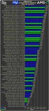 3DMARK2001 SE benchmarks of AMD and PENTIUM CPUs