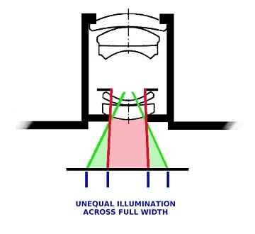 example of unequal illumination