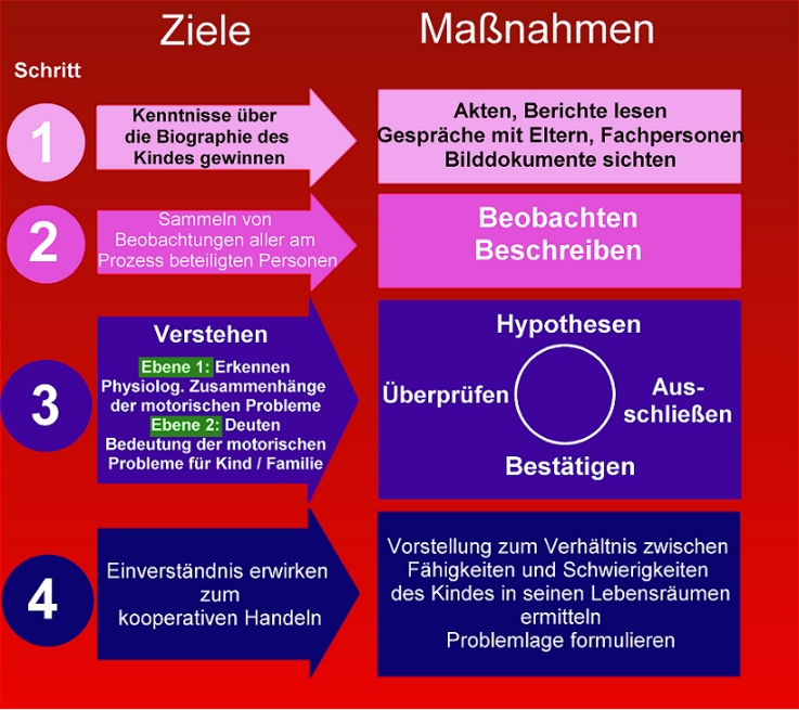 methode-der-physiotherapeutischen-befundaufnahme