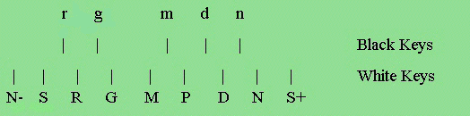 Hindustani Notation Picture
