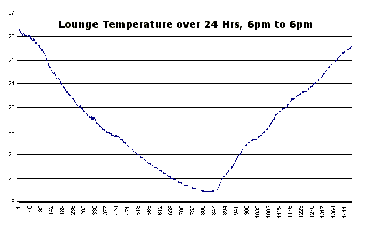 [Geoff's Lounge Temperature over 24 hrs]