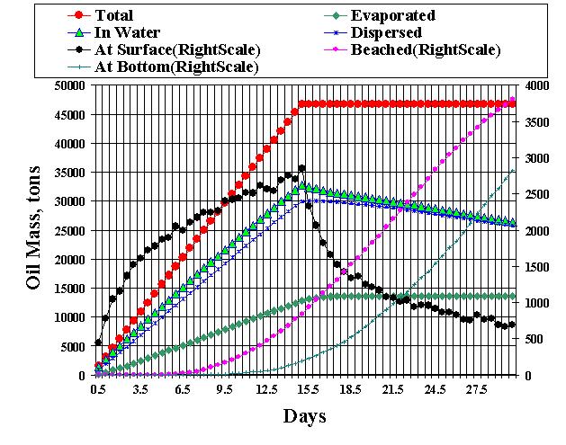 Oil Mass Balance vs. Time