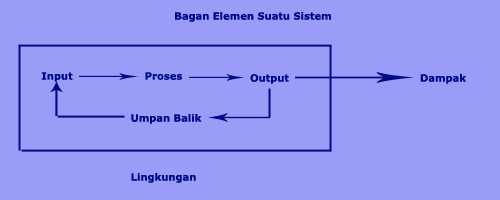 Bagan Elemen Suatu Sistem