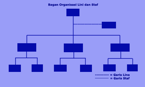 Bagan Organisasi Lini & Staf